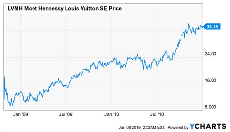 givenchy share price|louis vuitton stocks.